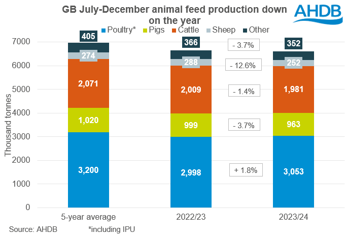 Bar chart showing breakdown in sectors of animal feed production this season to date 07 02 2024